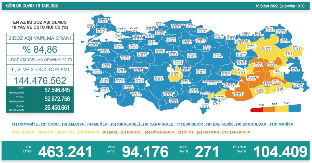 16 Şubat 2022 Koronavirüs güncel verileri; 271 kişi hayatını kaybetti
